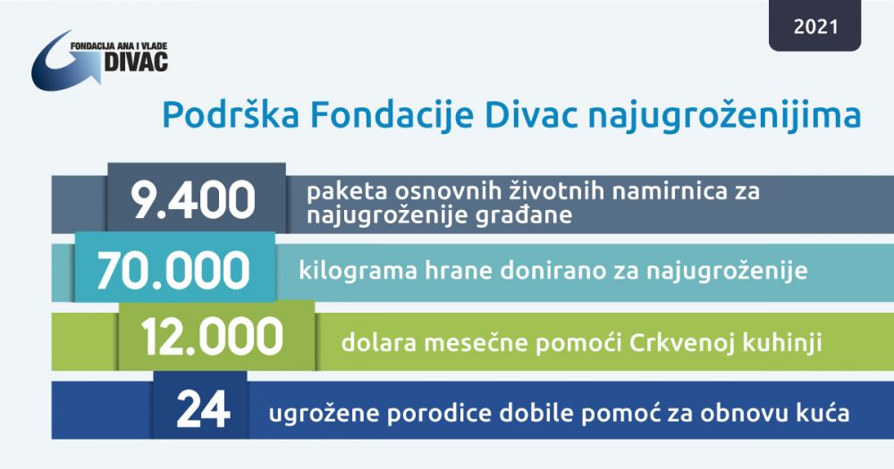 Fondacija Ana i Vlade Divac u 2021. godini usmerila 2,1 milion dolara za bolji život građana Srbije