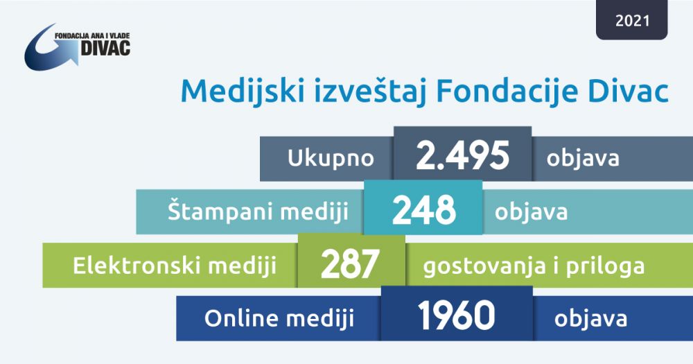 Fondacija Ana i Vlade Divac u 2021. godini usmerila 2,1 milion dolara za bolji život građana Srbije