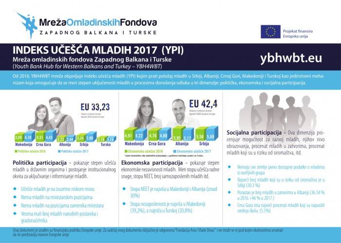 Koliko su mladi uključeni u politički, društveni i ekonomski život u Srbiji i zemljama regiona?